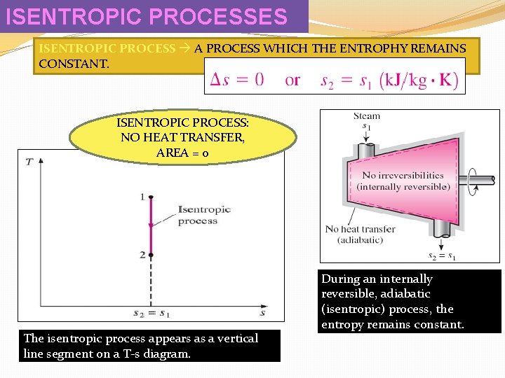 ISENTROPIC PROCESSES ISENTROPIC PROCESS A PROCESS WHICH THE ENTROPHY REMAINS CONSTANT. ISENTROPIC PROCESS: NO