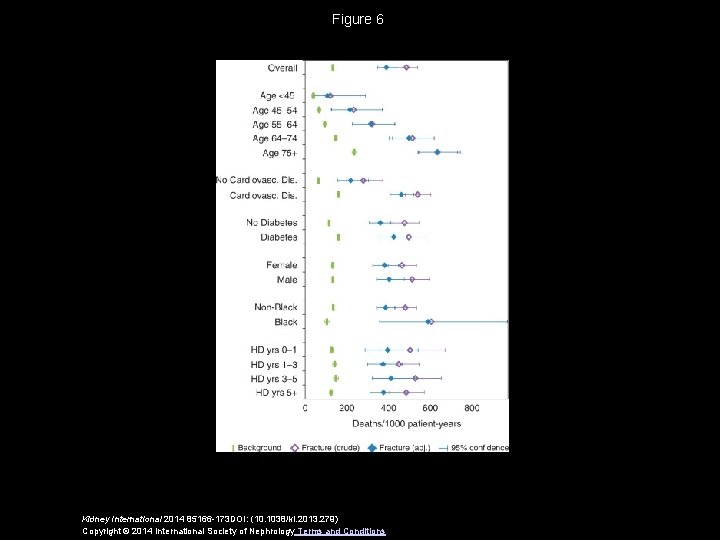 Figure 6 Kidney International 2014 85166 -173 DOI: (10. 1038/ki. 2013. 279) Copyright ©