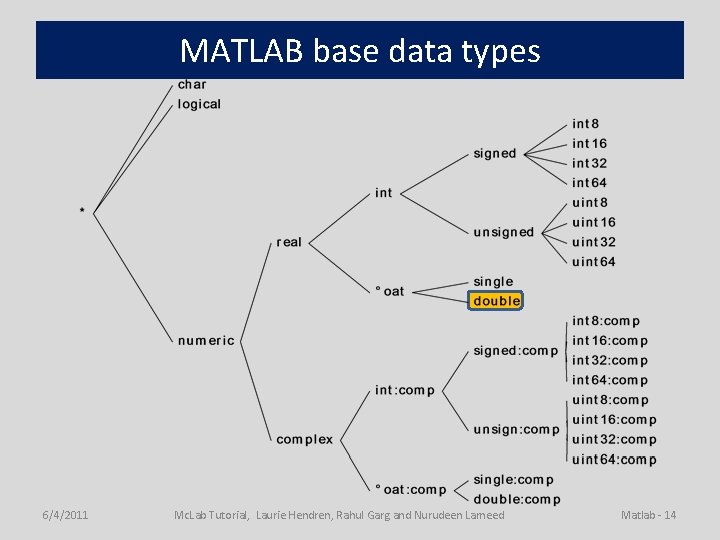 MATLAB base data types 6/4/2011 Mc. Lab Tutorial, Laurie Hendren, Rahul Garg and Nurudeen
