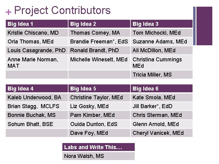 + Project Contributors Big Idea 1 Big Idea 2 Big Idea 3 Kristie Chiscano,