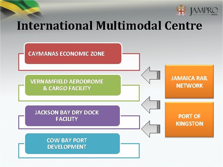 International Multimodal Centre CAYMANAS ECONOMIC ZONE VERNAMFIELD AERODROME & CARGO FACILITY JACKSON BAY DRY