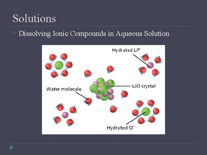 Solutions Dissolving Ionic Compounds in Aqueous Solution 