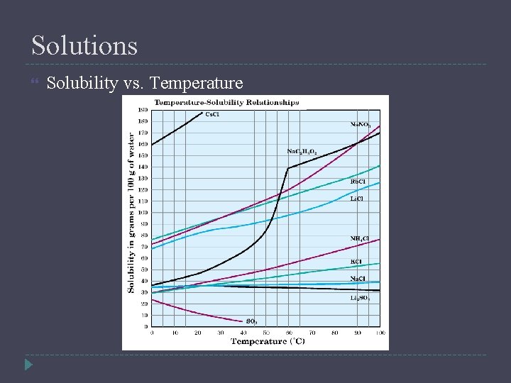 Solutions Solubility vs. Temperature 