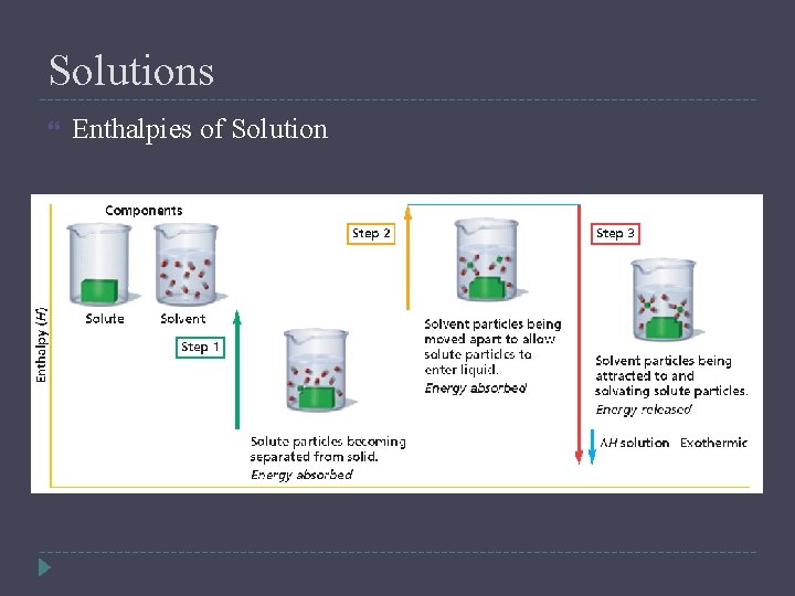 Solutions Enthalpies of Solution 