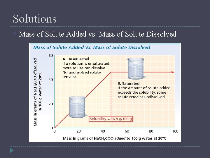 Solutions Mass of Solute Added vs. Mass of Solute Dissolved 