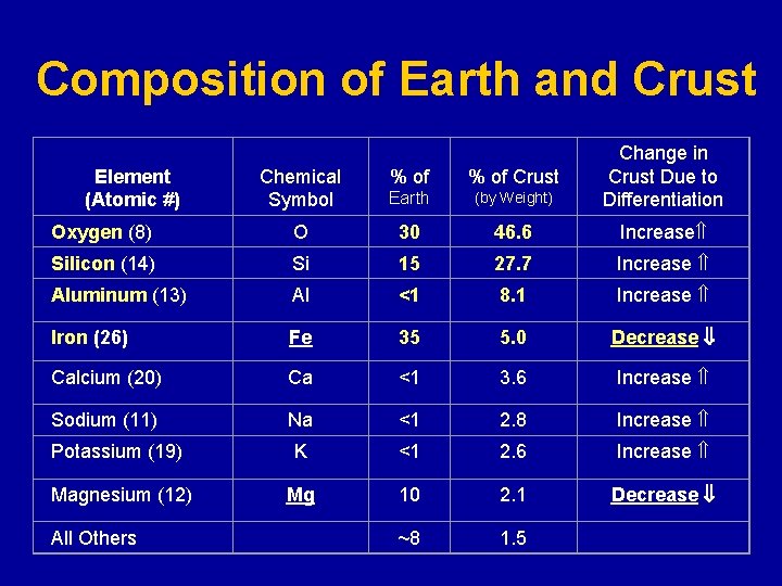 Composition of Earth and Crust Element (Atomic #) Chemical Symbol % of Crust Earth
