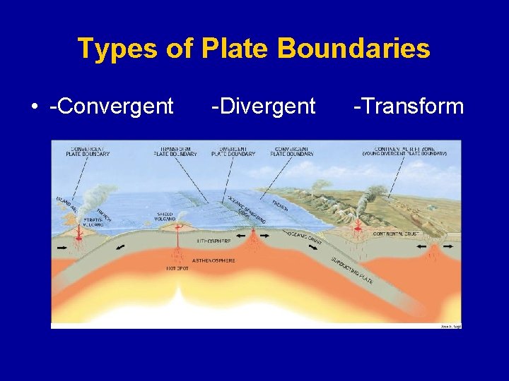 Types of Plate Boundaries • -Convergent -Divergent -Transform 
