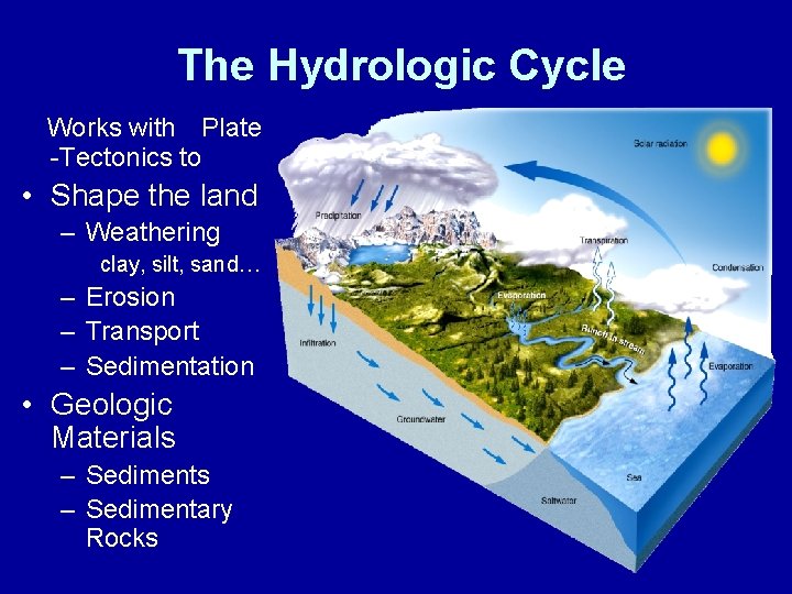 The Hydrologic Cycle Works with Plate -Tectonics to • Shape the land – Weathering