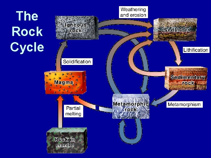 The Rock Cycle 