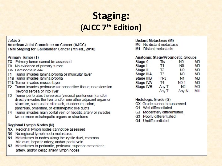 Staging: (AJCC 7 th Edition) 
