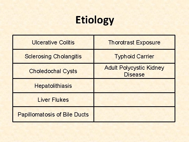 Etiology Ulcerative Colitis Thorotrast Exposure Sclerosing Cholangitis Typhoid Carrier Choledochal Cysts Adult Polycystic Kidney