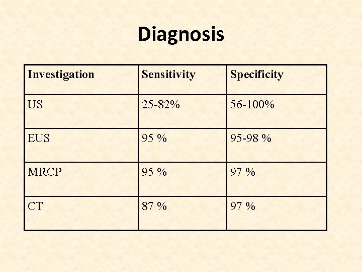 Diagnosis Investigation Sensitivity Specificity US 25 -82% 56 -100% EUS 95 % 95 -98