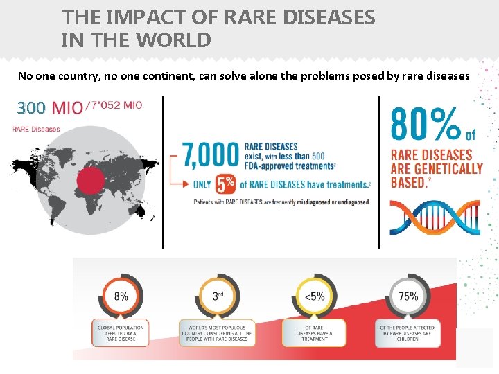 THE IMPACT OF RARE DISEASES IN THE WORLD No one country, no one continent,