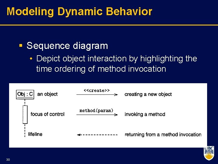 Modeling Dynamic Behavior § Sequence diagram • Depict object interaction by highlighting the time