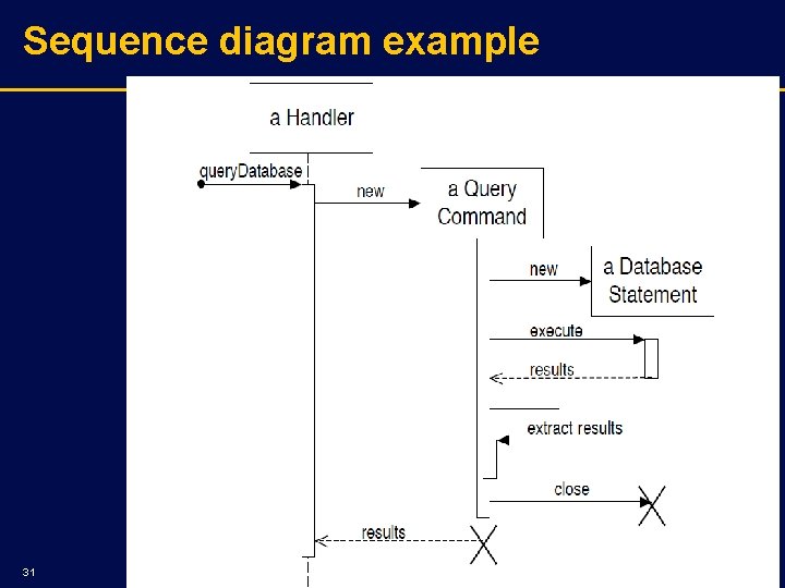 Sequence diagram example 31 