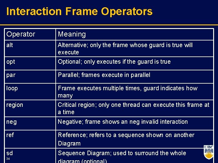 Interaction Frame Operators Operator Meaning alt Alternative; only the frame whose guard is true