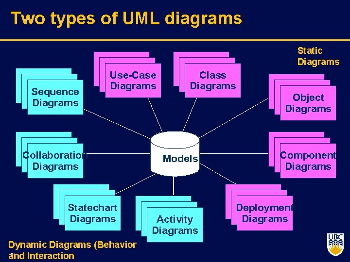 Two types of UML diagrams Static Diagrams Sequence Diagrams Use-Case Diagrams Collaboration Diagrams Statechart