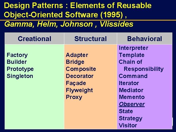 Design Patterns : Elements of Reusable Object-Oriented Software (1995) , Gamma, Helm, Johnson ,