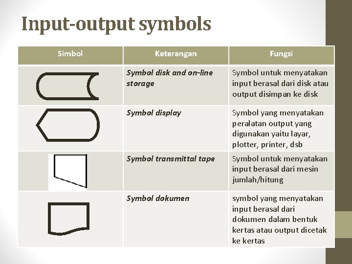 Input-output symbols Simbol Keterangan Fungsi Symbol disk and on-line storage Symbol untuk menyatakan input