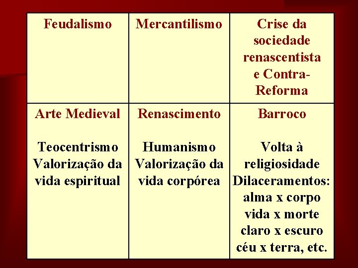Feudalismo Mercantilismo Crise da sociedade renascentista e Contra. Reforma Arte Medieval Renascimento Barroco Teocentrismo