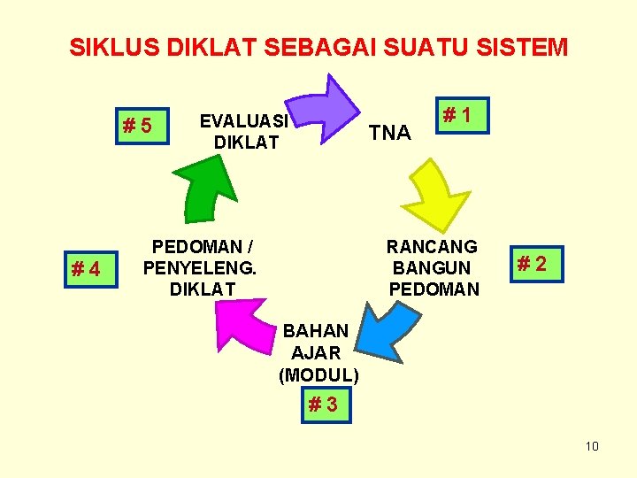 SIKLUS DIKLAT SEBAGAI SUATU SISTEM # 5 # 4 EVALUASI DIKLAT TNA # 1