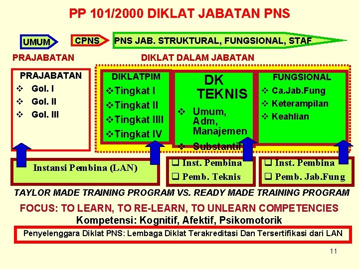 PP 101/2000 DIKLAT JABATAN PNS UMUM CPNS JAB. STRUKTURAL, FUNGSIONAL, STAF PRAJABATAN v Gol.