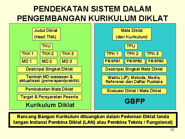 PENDEKATAN SISTEM DALAM PENGEMBANGAN KURIKULUM DIKLAT Judul Diklat Mata Diklat (Hasil TNA) (dari Kurikulum)