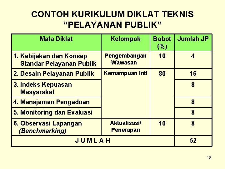 CONTOH KURIKULUM DIKLAT TEKNIS “PELAYANAN PUBLIK” Mata Diklat Kelompok Bobot Jumlah JP (%) 1.