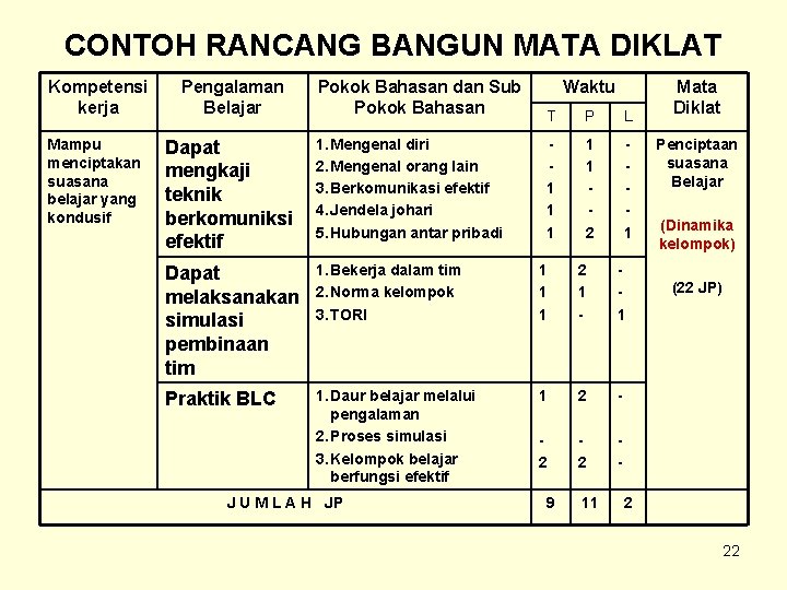 CONTOH RANCANG BANGUN MATA DIKLAT Kompetensi kerja Mampu menciptakan suasana belajar yang kondusif Pengalaman