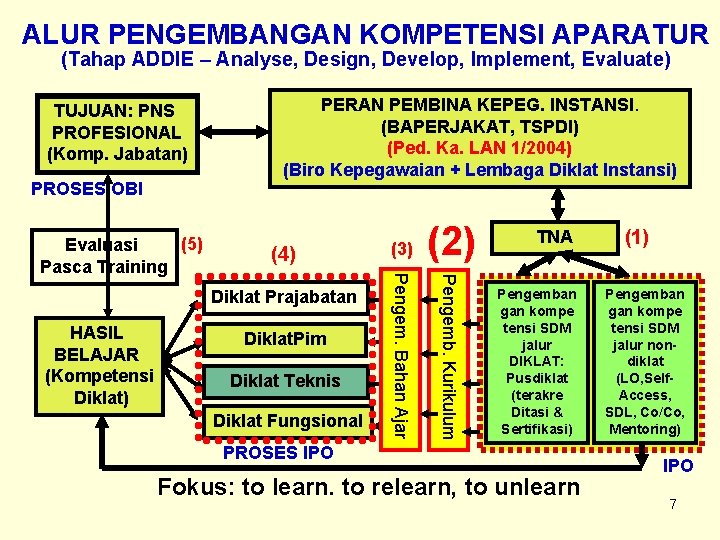 ALUR PENGEMBANGAN KOMPETENSI APARATUR (Tahap ADDIE – Analyse, Design, Develop, Implement, Evaluate) TUJUAN: PNS