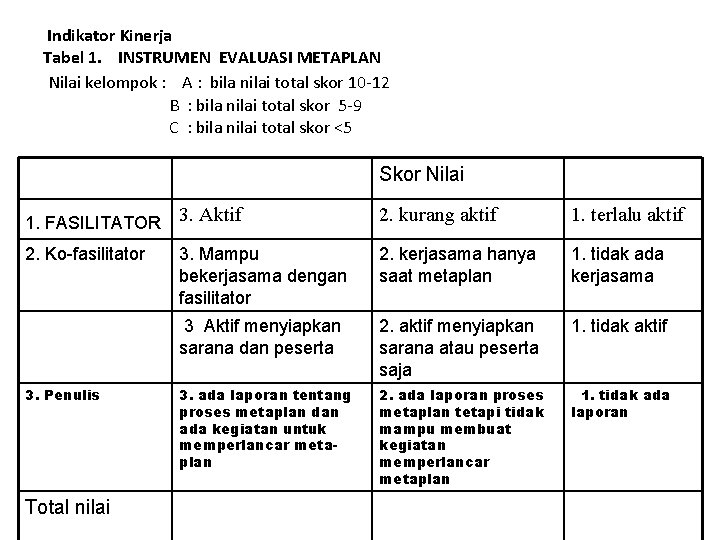 Indikator Kinerja Tabel 1. INSTRUMEN EVALUASI METAPLAN Nilai kelompok : A : bila nilai