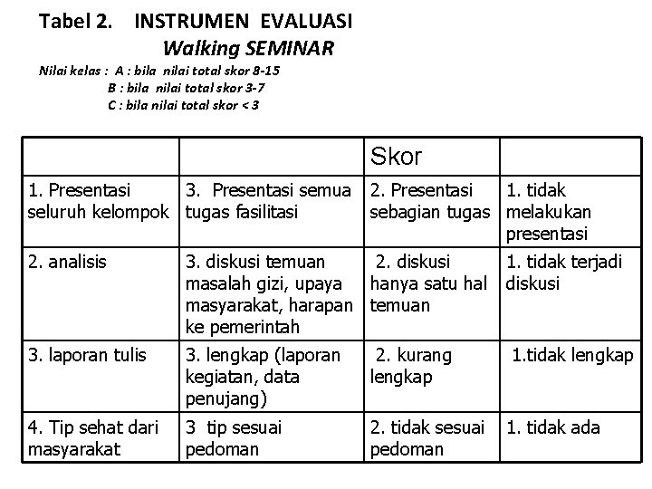 Tabel 2. INSTRUMEN EVALUASI Walking SEMINAR Nilai kelas : A : bila nilai total