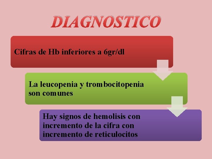 DIAGNOSTICO Cifras de Hb inferiores a 6 gr/dl La leucopenia y trombocitopenia son comunes