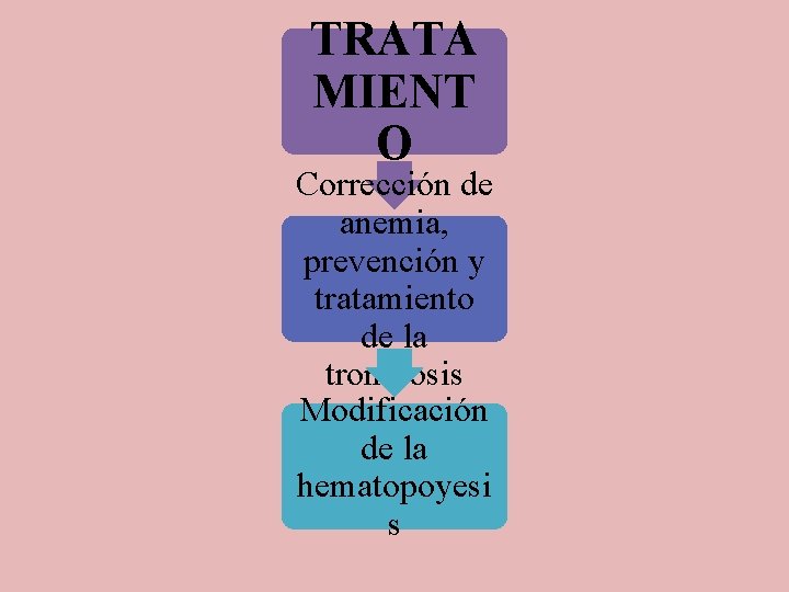 TRATA MIENT O Corrección de anemia, prevención y tratamiento de la trombosis Modificación de