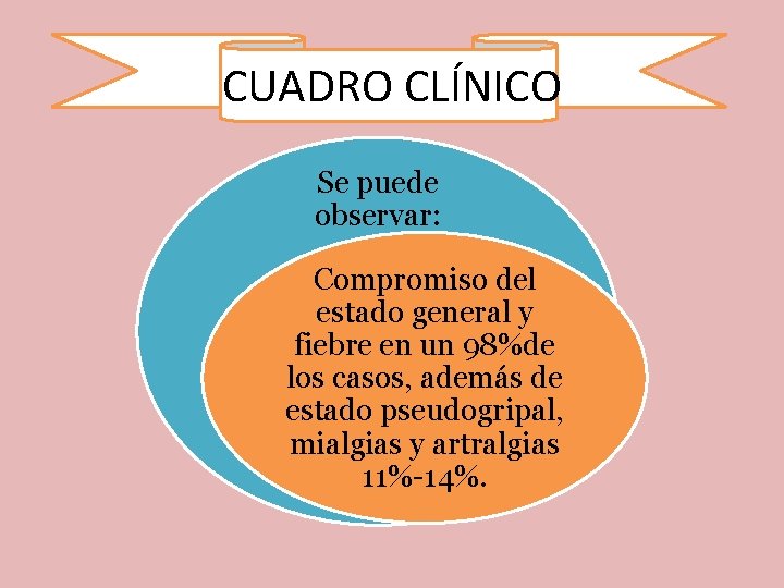 CUADRO CLÍNICO Se puede observar: Compromiso del estado general y fiebre en un 98%de