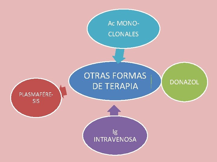 Ac MONOCLONALES PLASMAFÉRESIS OTRAS FORMAS DE TERAPIA Ig INTRAVENOSA DONAZOL 