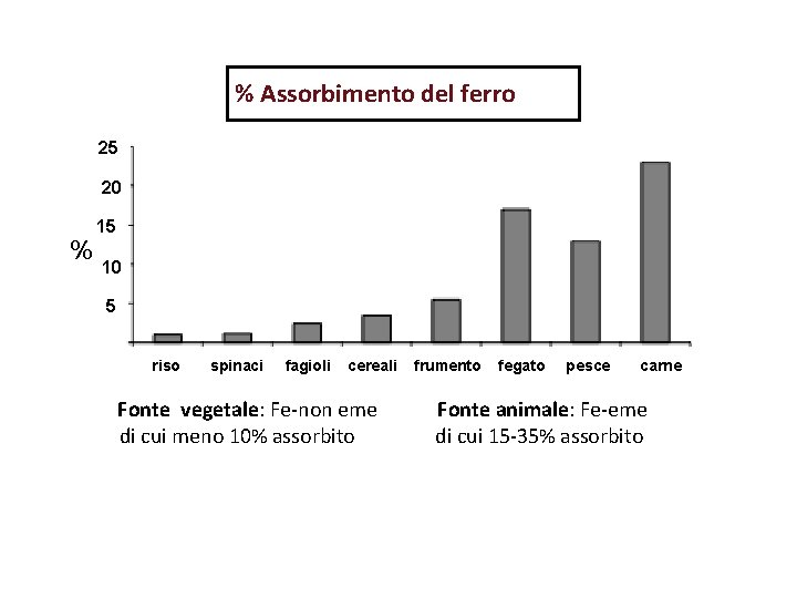 % Assorbimento del ferro 25 20 % 15 10 5 riso spinaci fagioli cereali