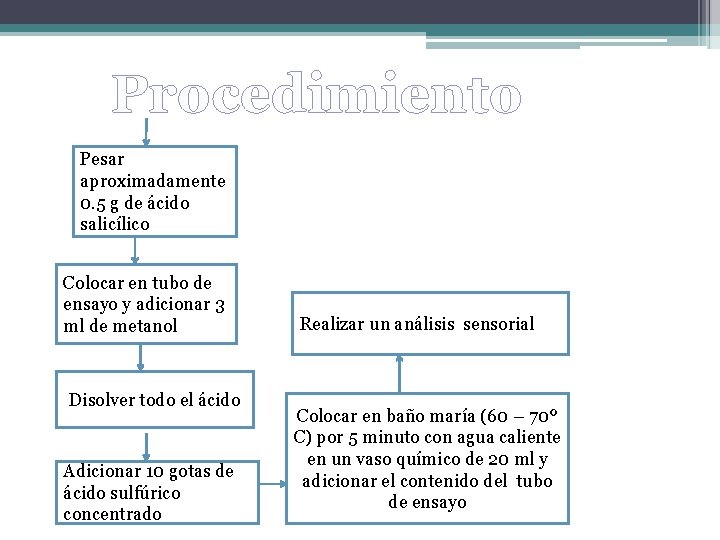 Procedimiento Pesar aproximadamente 0. 5 g de ácido salicílico Colocar en tubo de ensayo