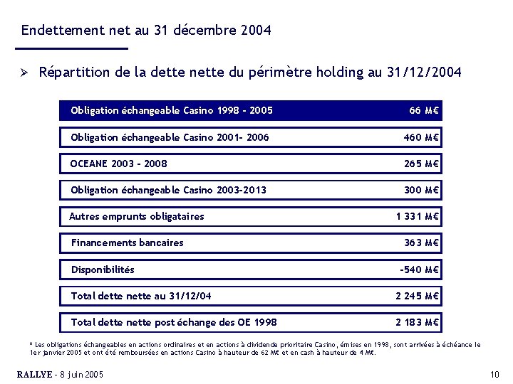 Endettement net au 31 décembre 2004 Ø Répartition de la dette nette du périmètre