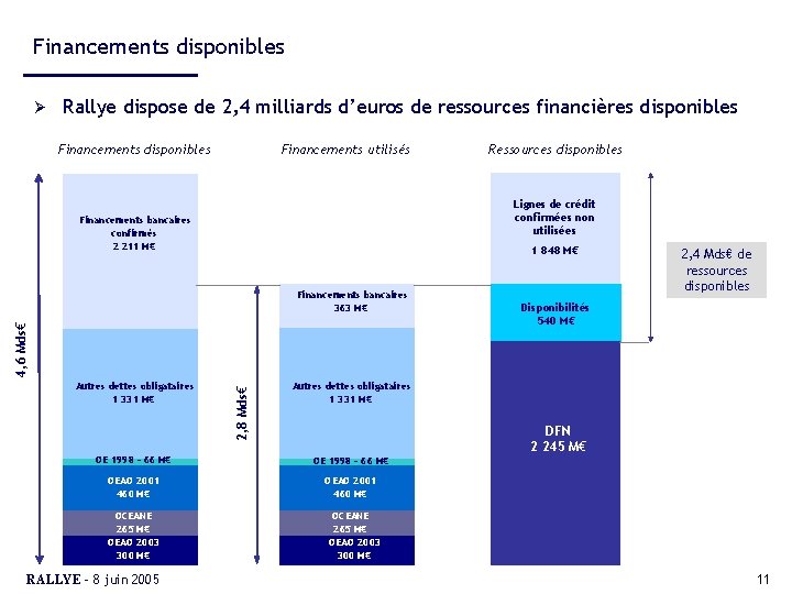 Financements disponibles Ø Rallye dispose de 2, 4 milliards d’euros de ressources financières disponibles