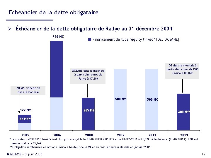 Echéancier de la dette obligataire Ø Échéancier de la dette obligataire de Rallye au