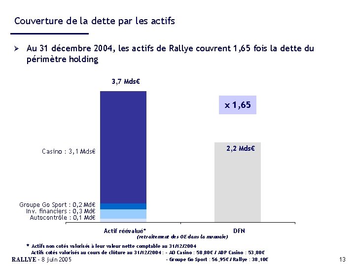 Couverture de la dette par les actifs Ø Au 31 décembre 2004, les actifs