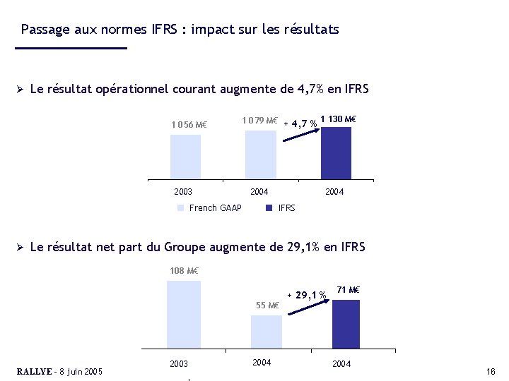 Passage aux normes IFRS : impact sur les résultats Ø Le résultat opérationnel courant