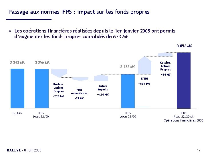 Passage aux normes IFRS : impact sur les fonds propres Ø Les opérations financières