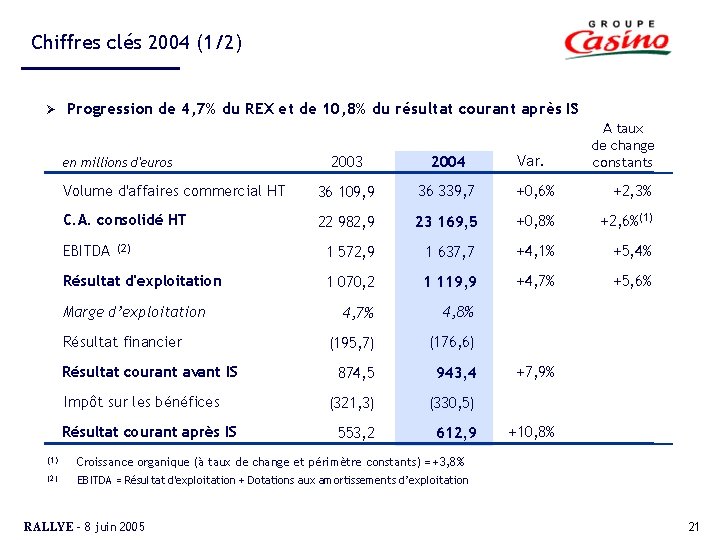 Chiffres clés 2004 (1/2) Ø Progression de 4, 7% du REX et de 10,