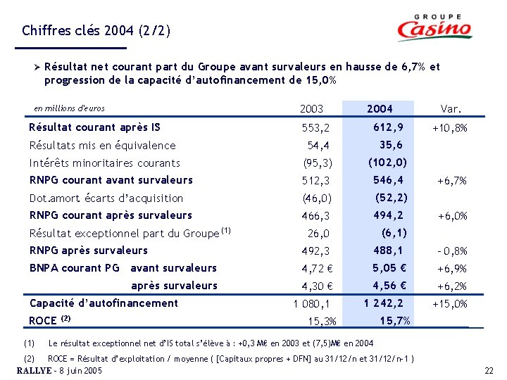 Chiffres clés 2004 (2/2) Ø Résultat net courant part du Groupe avant survaleurs en