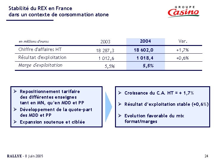 Stabilité du REX en France dans un contexte de consommation atone en millions d'euros