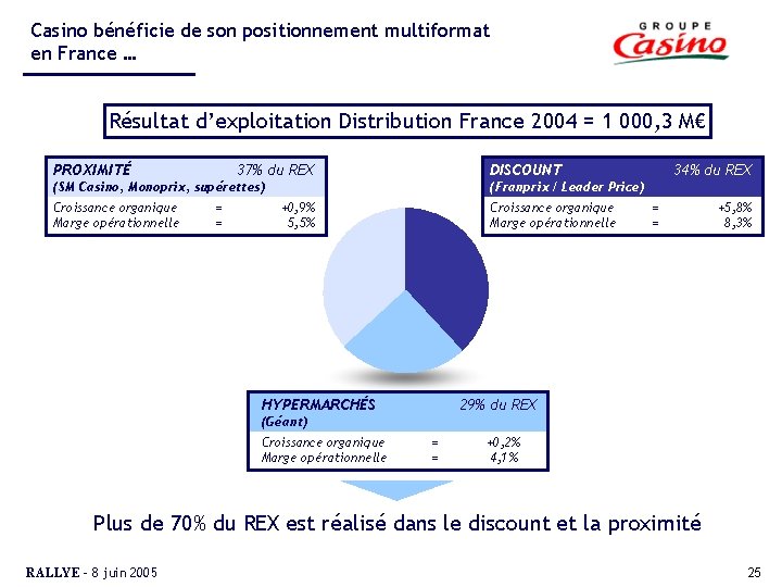 Casino bénéficie de son positionnement multiformat en France … Résultat d’exploitation Distribution France 2004