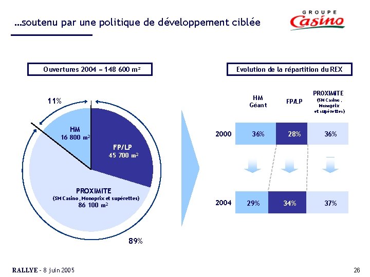 …soutenu par une politique de développement ciblée Ouvertures 2004 = 148 600 m² Evolution