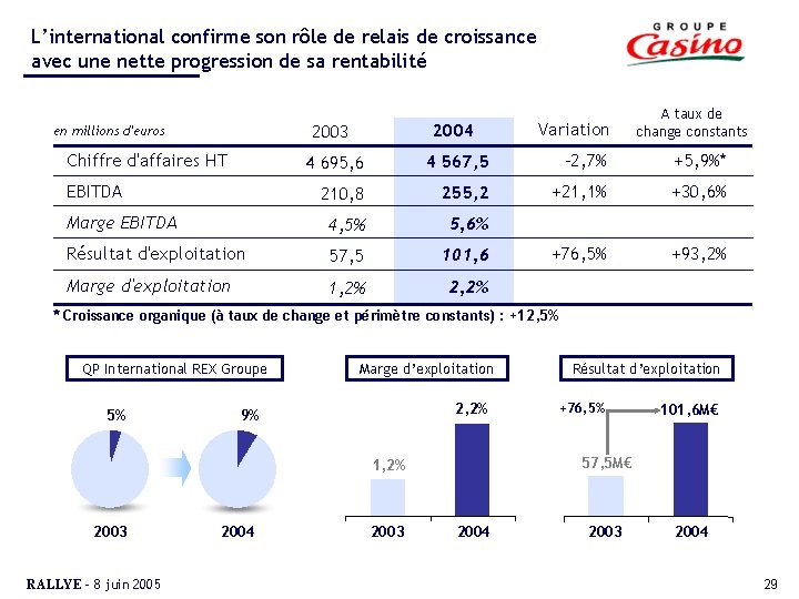 L’international confirme son rôle de relais de croissance avec une nette progression de sa